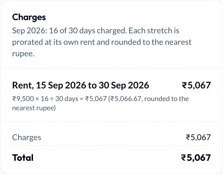 An invoice line for rent from 15 to 30 September, worked out as ₹9,500 × 16 ÷ 30 days = ₹5,067.